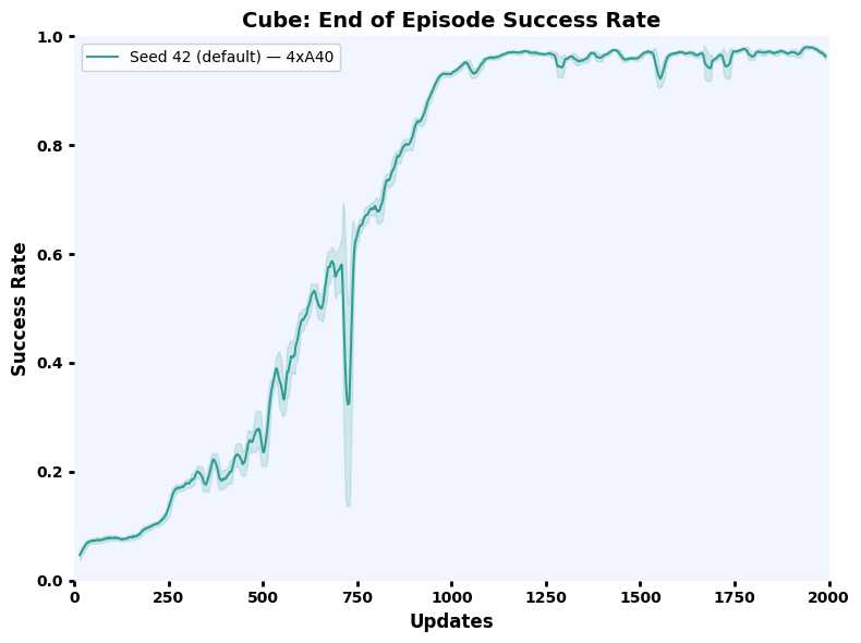 Cube stacking success rate over steps