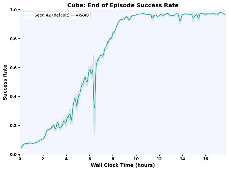 Cube stacking success rate over wall clock time