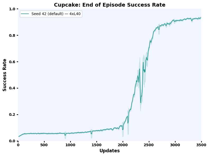 Cupcake on plate success rate over steps