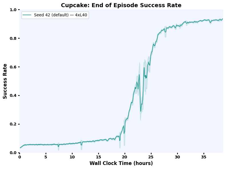 Cupcake on plate success rate over wall clock time