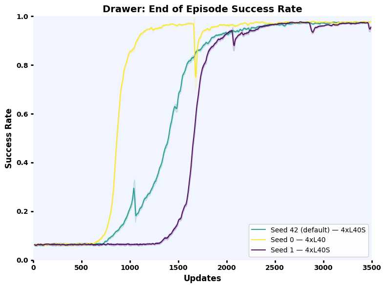 Drawer assembly success rate over steps