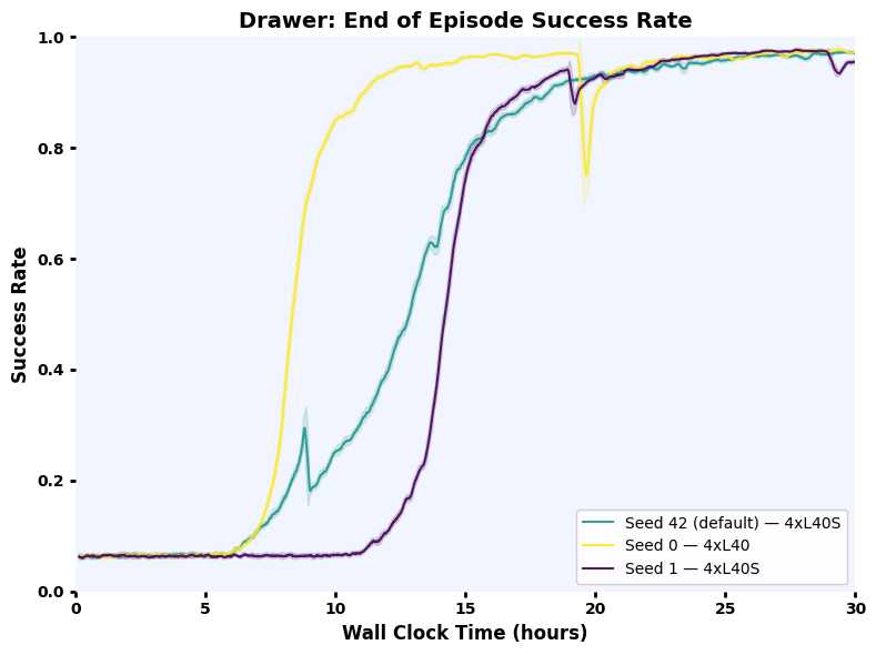 Drawer assembly success rate over wall clock time