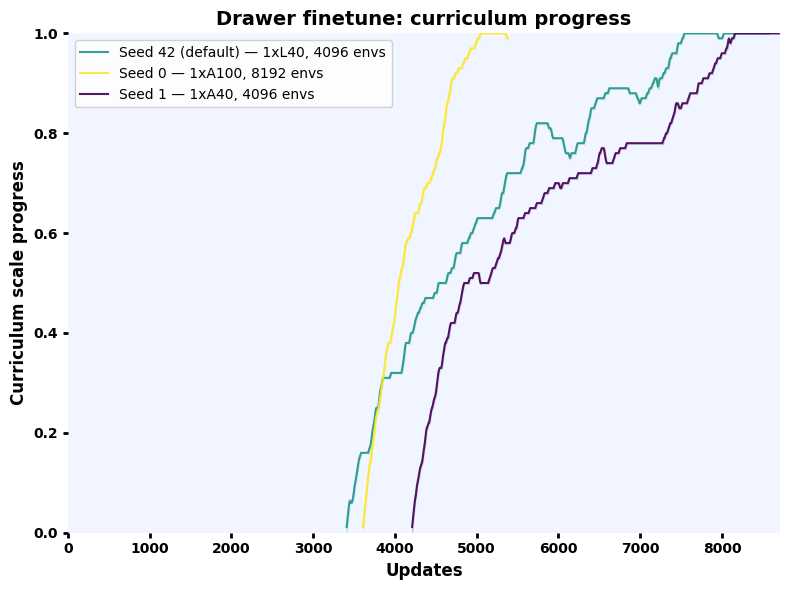 Drawer finetune curriculum over updates