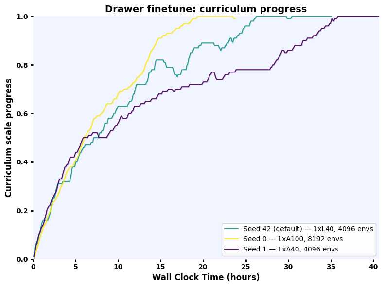 Drawer finetune curriculum over wall clock time