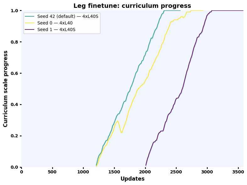 Leg finetune curriculum over updates
