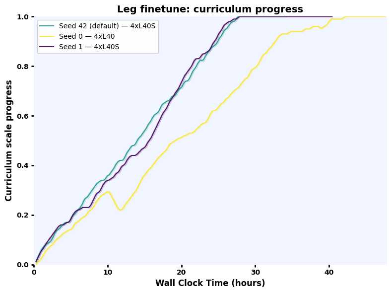 Leg finetune curriculum over wall clock time