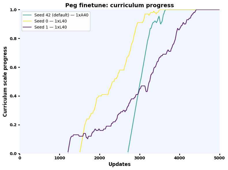 Peg finetune curriculum over updates