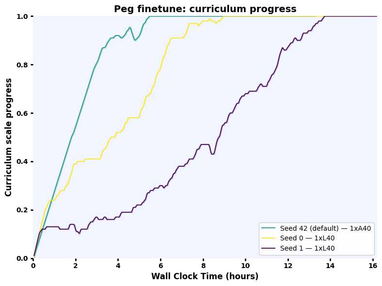 Peg finetune curriculum over wall clock time