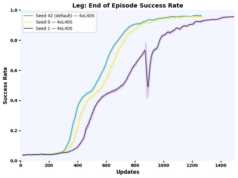 Leg twisting success rate over steps
