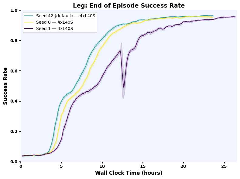 Leg twisting success rate over wall clock time