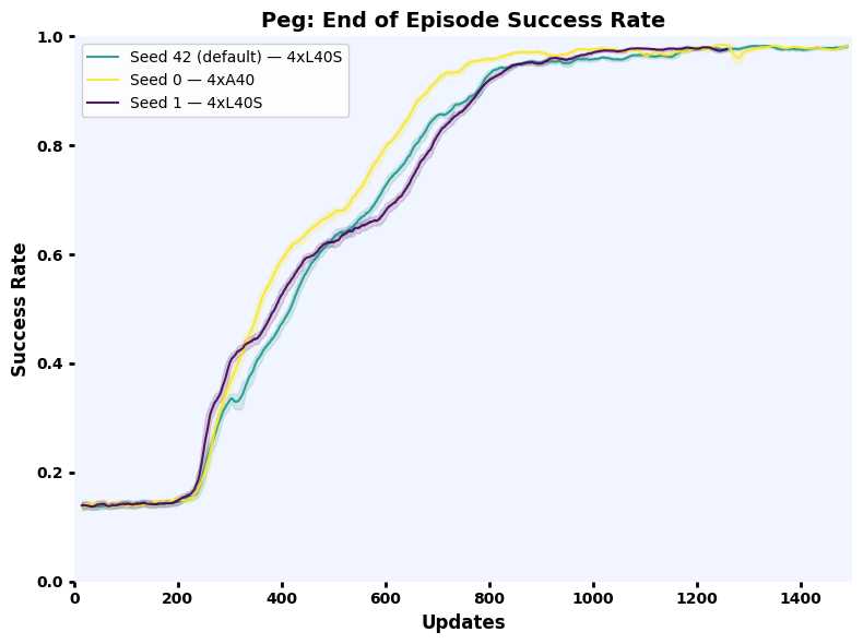 Peg insertion success rate over steps