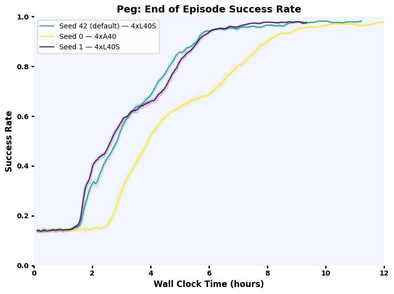 Peg insertion success rate over wall clock time