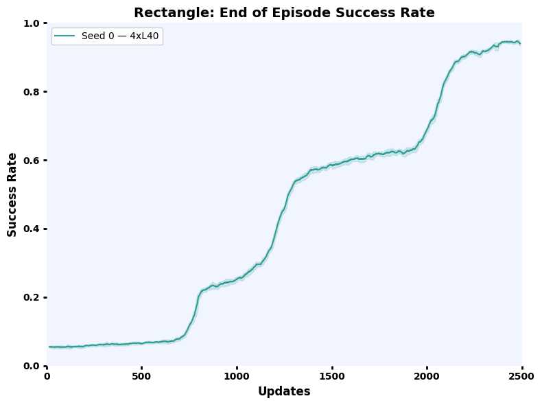 Rectangle on wall success rate over steps