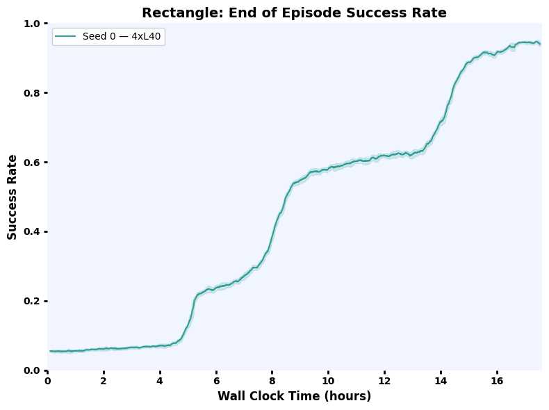 Rectangle on wall success rate over wall clock time